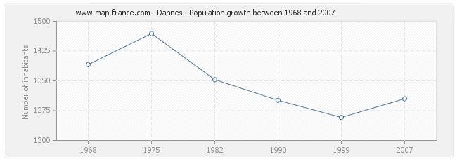 Population Dannes