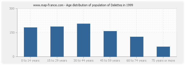 Age distribution of population of Delettes in 1999
