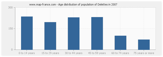 Age distribution of population of Delettes in 2007