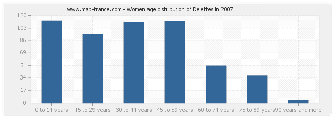 Women age distribution of Delettes in 2007