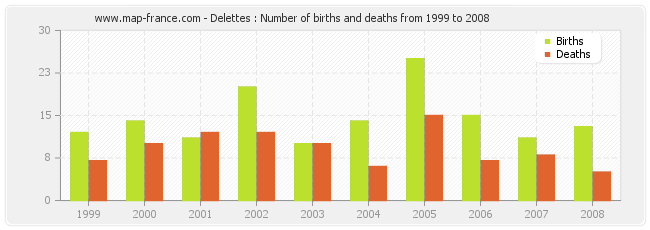 Delettes : Number of births and deaths from 1999 to 2008