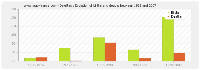 Delettes : Evolution of births and deaths between 1968 and 2007