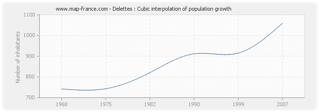 Delettes : Cubic interpolation of population growth