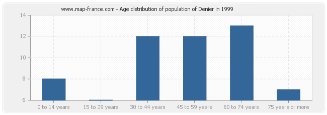 Age distribution of population of Denier in 1999