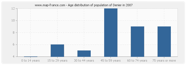 Age distribution of population of Denier in 2007