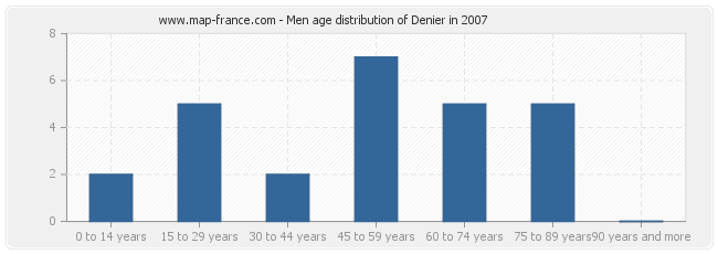 Men age distribution of Denier in 2007