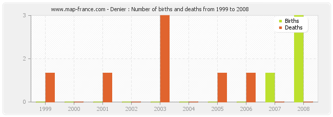 Denier : Number of births and deaths from 1999 to 2008