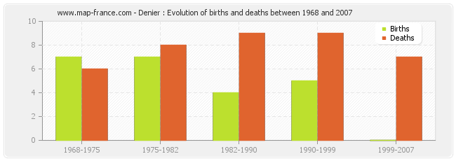 Denier : Evolution of births and deaths between 1968 and 2007