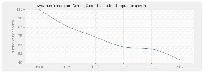 Denier : Cubic interpolation of population growth
