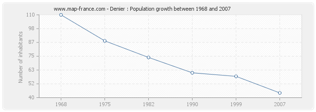 Population Denier