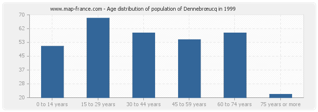 Age distribution of population of Dennebrœucq in 1999