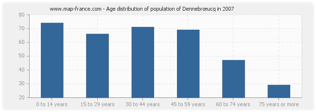 Age distribution of population of Dennebrœucq in 2007