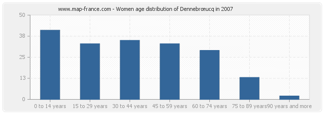 Women age distribution of Dennebrœucq in 2007