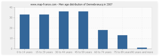 Men age distribution of Dennebrœucq in 2007