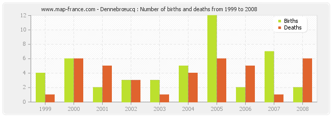 Dennebrœucq : Number of births and deaths from 1999 to 2008