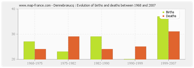 Dennebrœucq : Evolution of births and deaths between 1968 and 2007