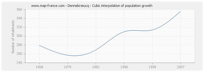 Dennebrœucq : Cubic interpolation of population growth