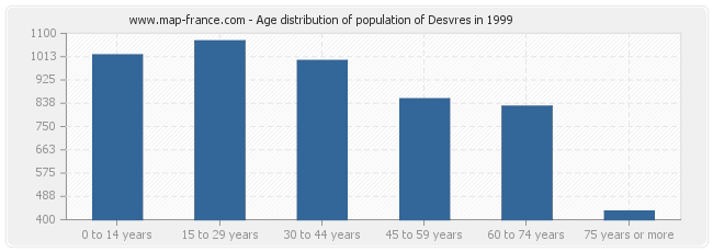 Age distribution of population of Desvres in 1999