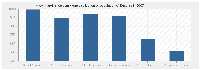 Age distribution of population of Desvres in 2007