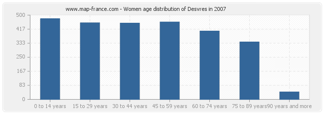 Women age distribution of Desvres in 2007