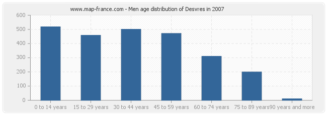 Men age distribution of Desvres in 2007