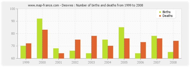 Desvres : Number of births and deaths from 1999 to 2008