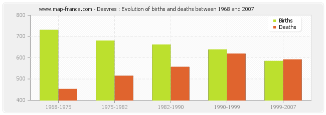 Desvres : Evolution of births and deaths between 1968 and 2007