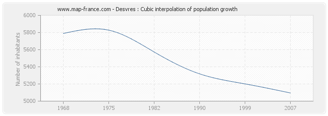 Desvres : Cubic interpolation of population growth