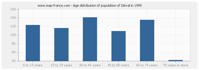 Age distribution of population of Diéval in 1999