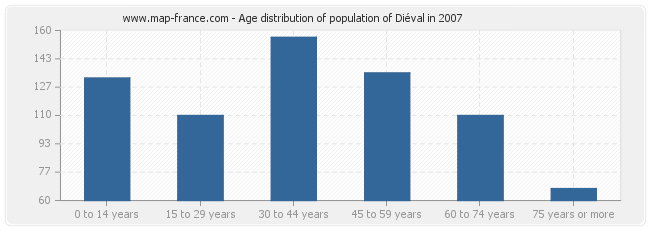 Age distribution of population of Diéval in 2007