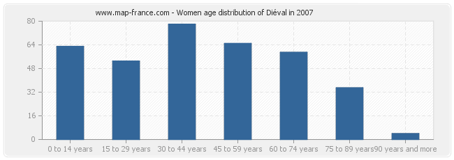 Women age distribution of Diéval in 2007
