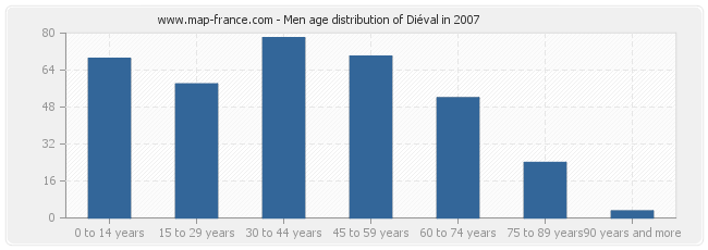 Men age distribution of Diéval in 2007