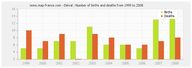 Diéval : Number of births and deaths from 1999 to 2008