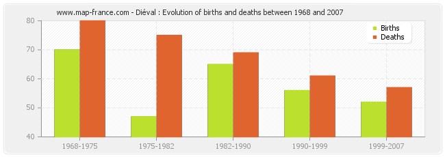 Diéval : Evolution of births and deaths between 1968 and 2007