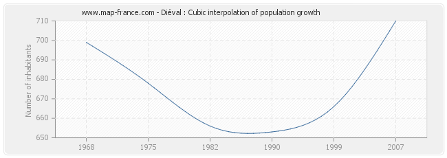 Diéval : Cubic interpolation of population growth