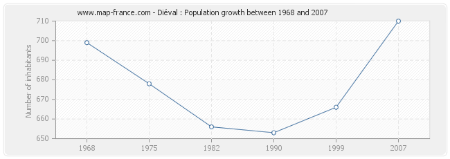 Population Diéval
