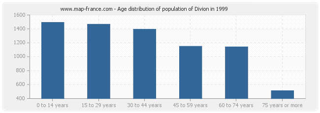 Age distribution of population of Divion in 1999