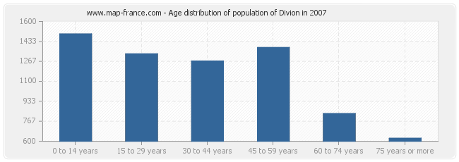 Age distribution of population of Divion in 2007