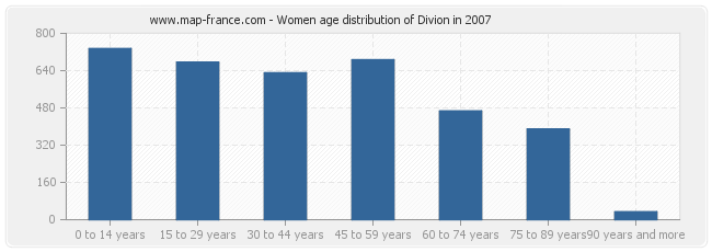 Women age distribution of Divion in 2007