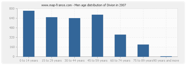 Men age distribution of Divion in 2007