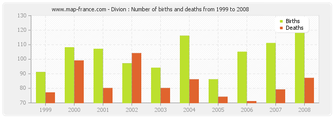 Divion : Number of births and deaths from 1999 to 2008