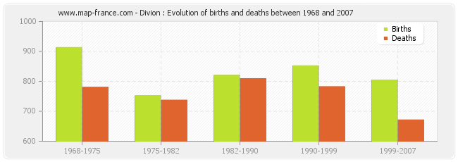 Divion : Evolution of births and deaths between 1968 and 2007