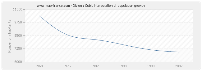 Divion : Cubic interpolation of population growth