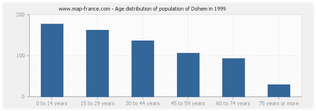 Age distribution of population of Dohem in 1999