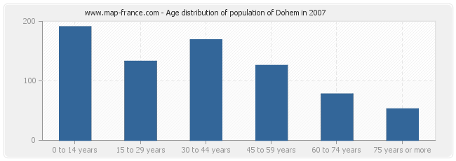 Age distribution of population of Dohem in 2007