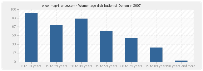 Women age distribution of Dohem in 2007