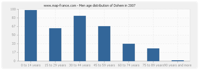 Men age distribution of Dohem in 2007