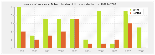 Dohem : Number of births and deaths from 1999 to 2008