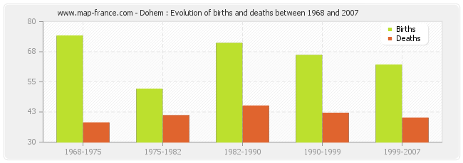 Dohem : Evolution of births and deaths between 1968 and 2007