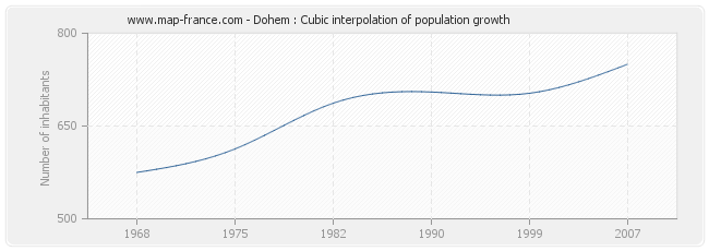 Dohem : Cubic interpolation of population growth